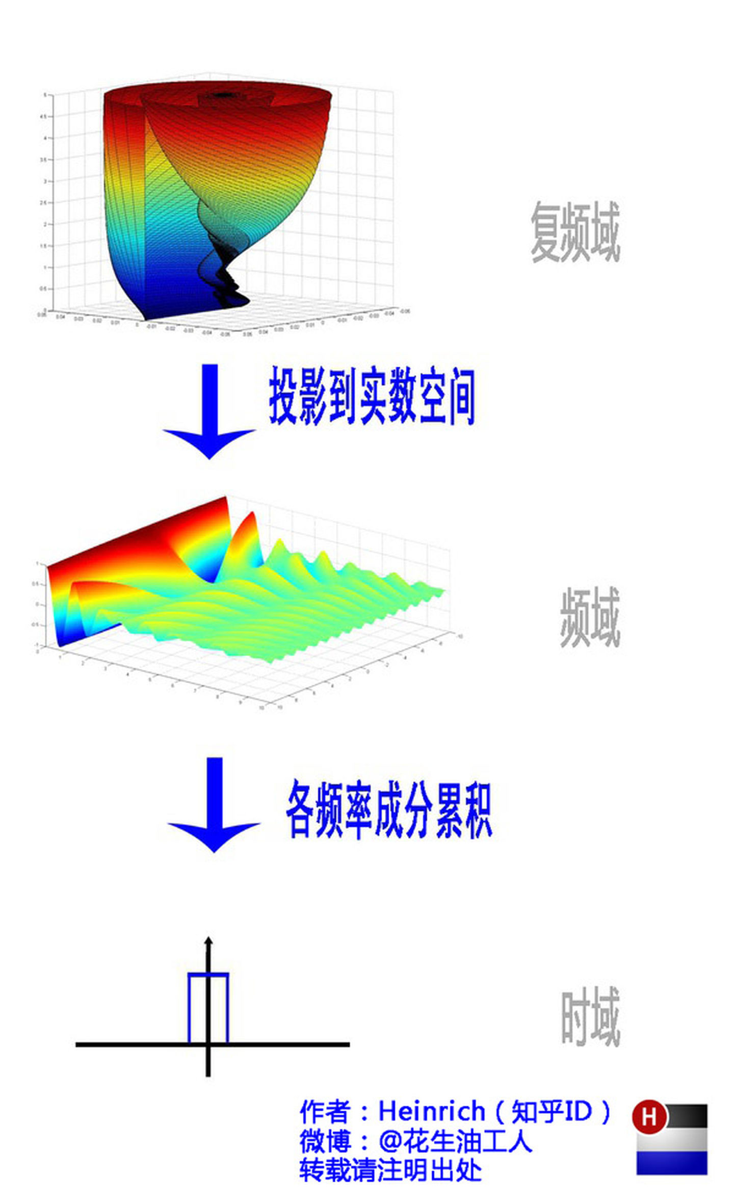 傅立叶分析直观理解