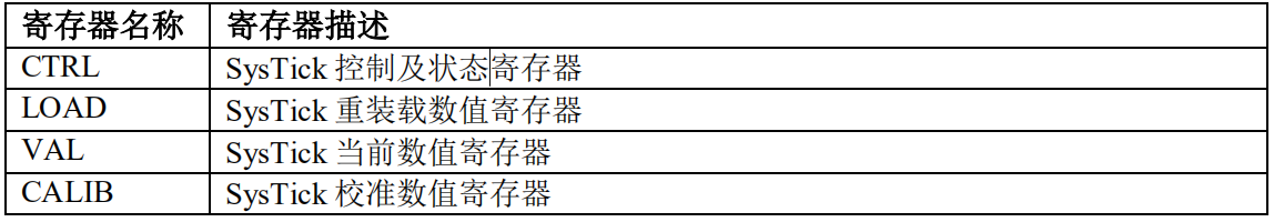STM32_SysTick—系统定时器_stm32f4 systick回调函数-CSDN博客