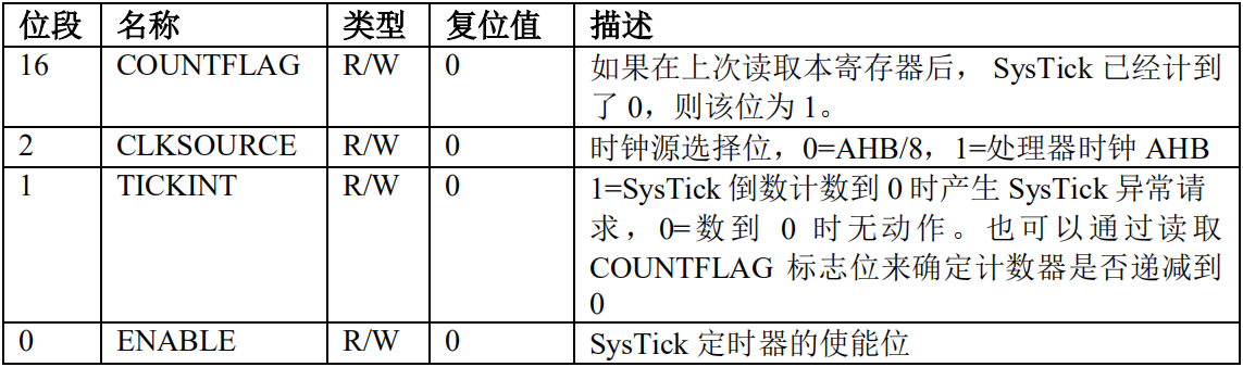 STM32_SysTick—系统定时器_stm32f4 systick回调函数-CSDN博客