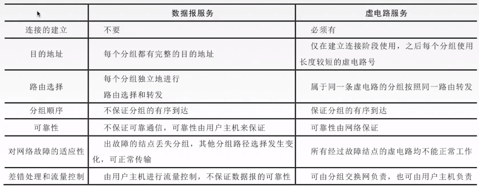 【学习笔记】网络层——概述、数据交换方式：电路交换、报文交换与分组交换（数据报与虚电路）