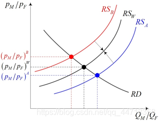国际经济学——期末复习