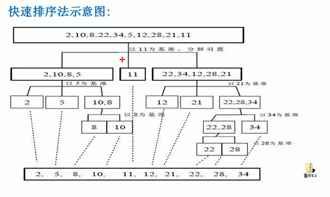 14.java数据结构与算法-快速排序(笔记)