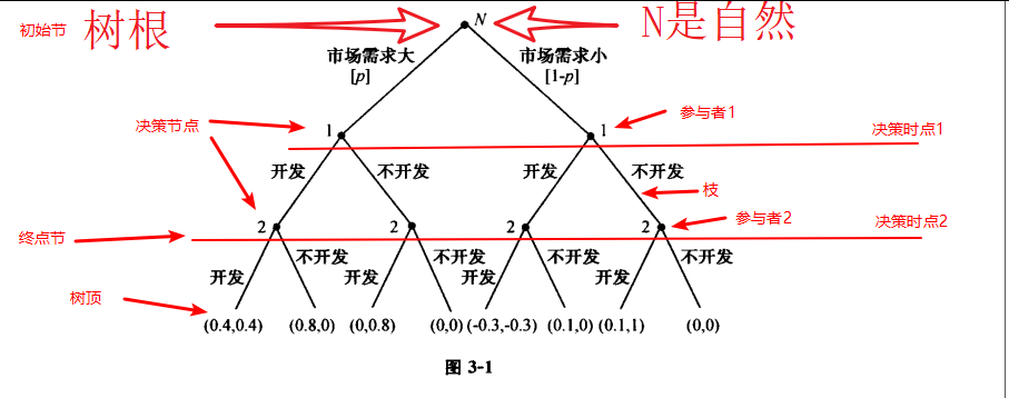 用gambit学博弈论完全信息动态博弈博弈扩展式博弈树二