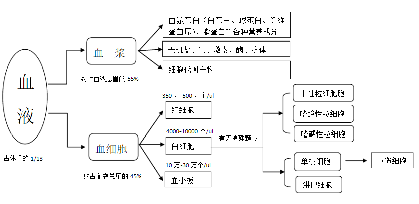 2血液,血浆,血清的区别以及各自应用