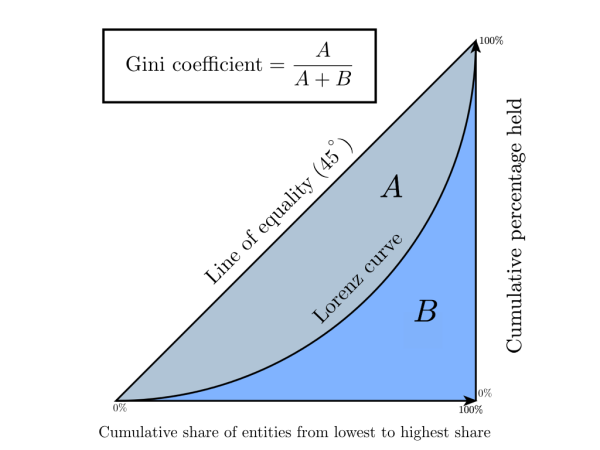 trees, cart)part3分类准确程度的衡量-基尼系数(gini index/gini