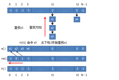 哈希表-拉链法及应用举例