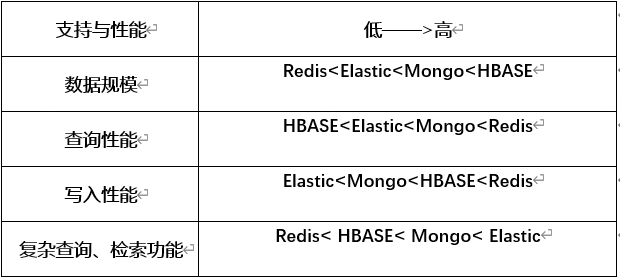 NoSQL中最火爆的四种数据库比较与选择_大数据中使用最多的nosql数据库-CSDN博客