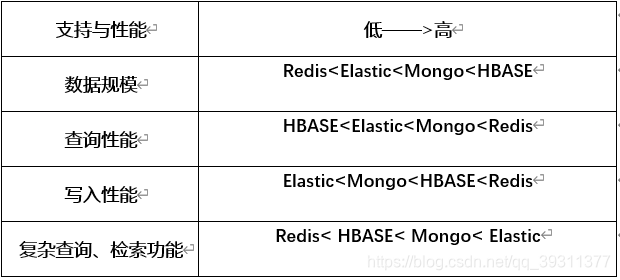 NoSQL中最火爆的四种数据库比较与选择_大数据中使用最多的nosql数据库-CSDN博客