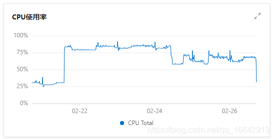 监控Cpu表现