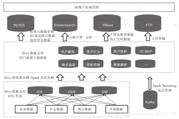用户画像学习笔记1 Ruiz 4009的博客 程序员宅基地 程序员宅基地 用户画像学习笔记1 Ruiz 4009的博客 程序员宅基地 程序员宅基地