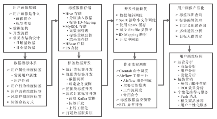 用户画像学习笔记1 Ruiz 4009的博客 Csdn博客