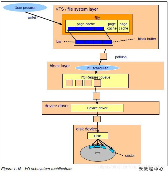linux 数据写入disk流程（转发学习）_数据写入磁盘的过程CSDN博客