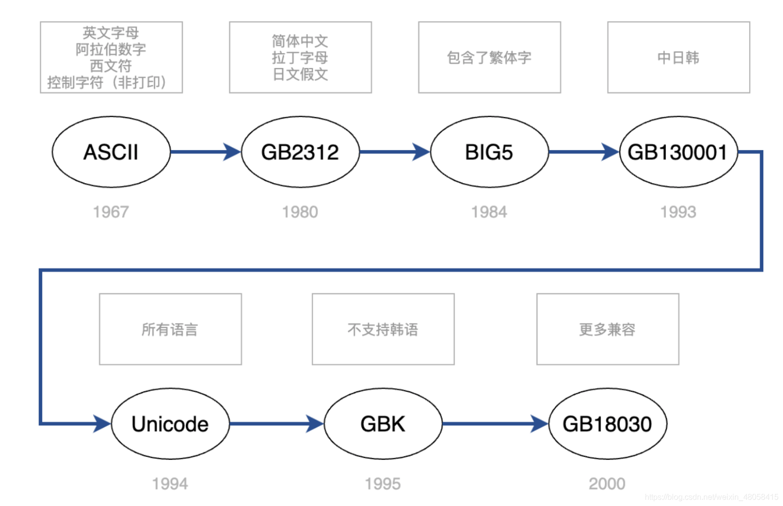 图解unicode、utf8和utf8mb4 – 源码巴士