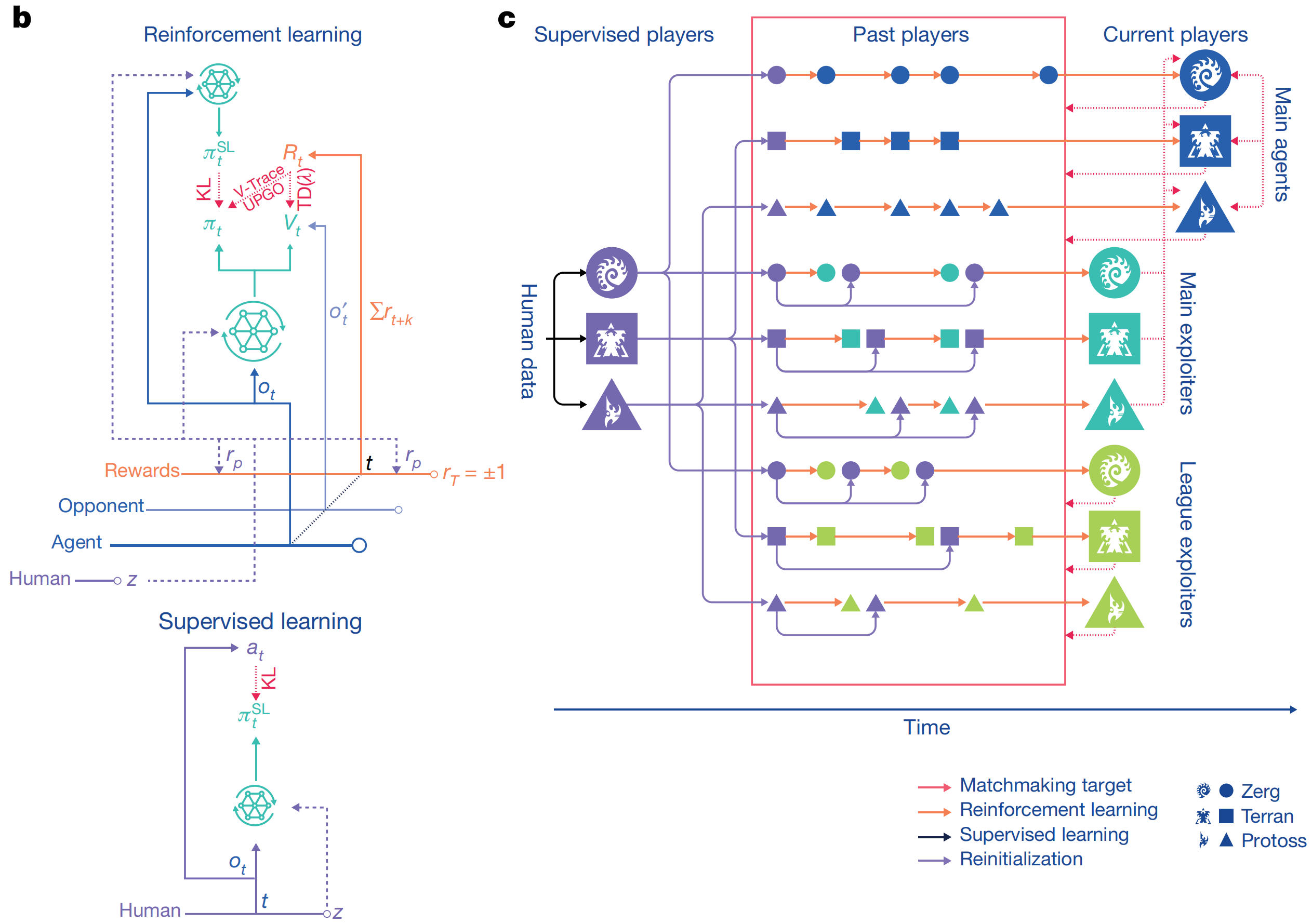 AlphaStar-Grandmaster level in StarCraft II using multi-agent ...