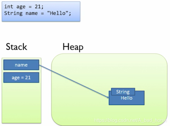 Модель java. Стековой памяти java. Модель памяти java. Stack heap java. Stack and heap in java.