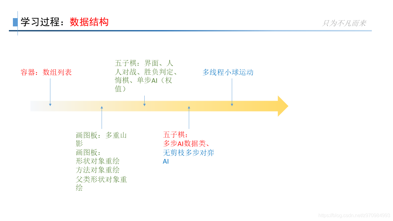 基础→深入探究