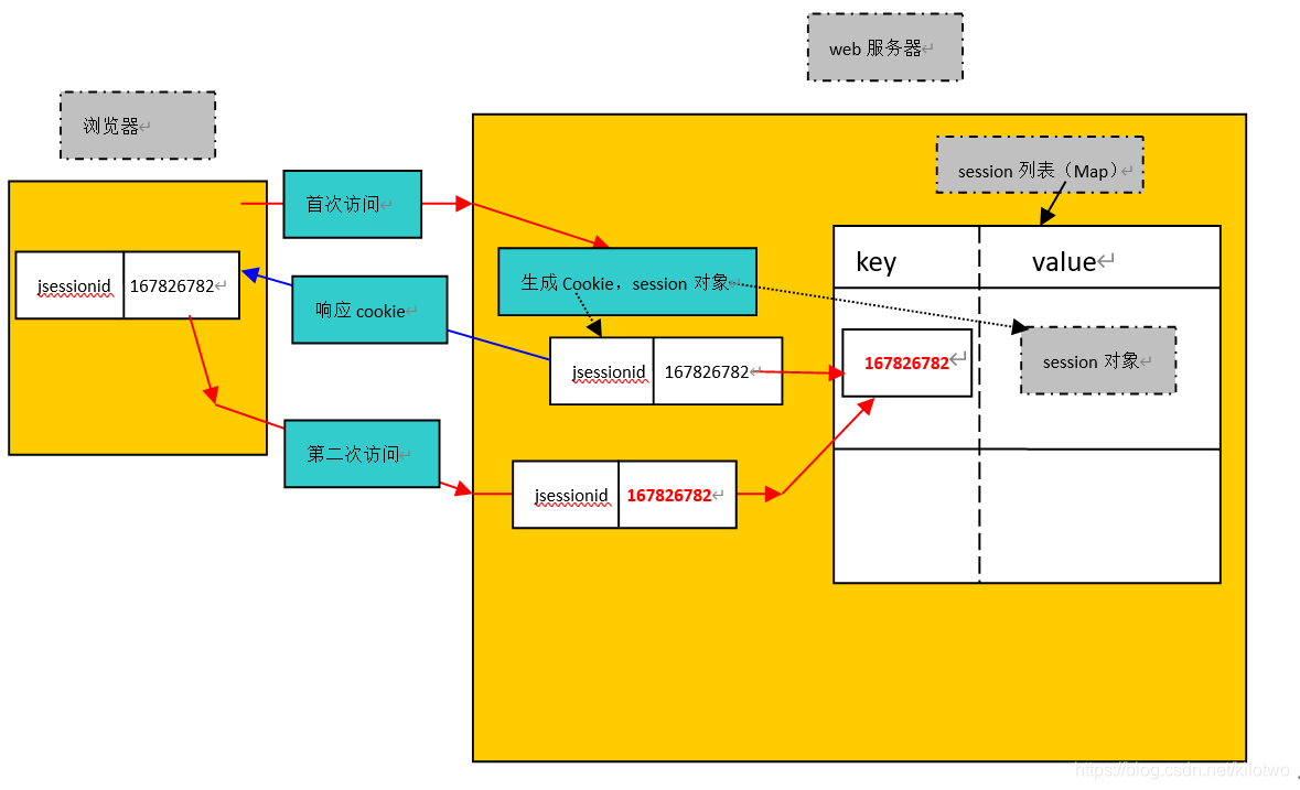 Servlet学习笔记6——cookie与session