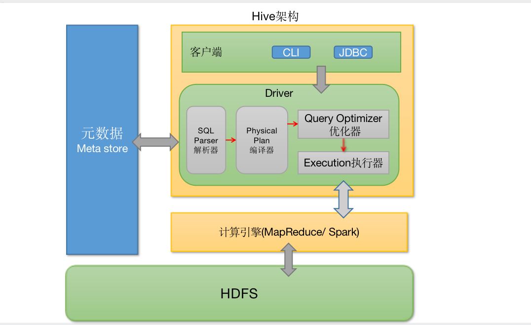 大数据平台搭建 | hive