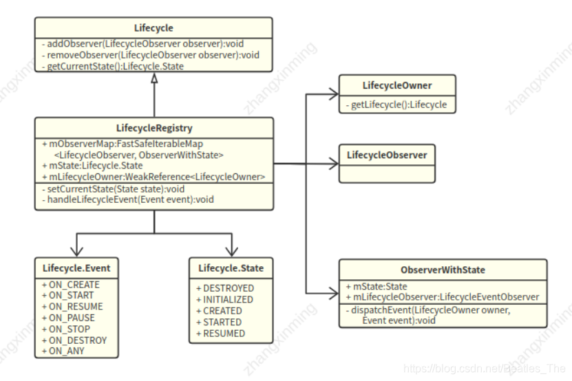 Android Lifecycle实现原理_android lifecycleobserver-CSDN博客