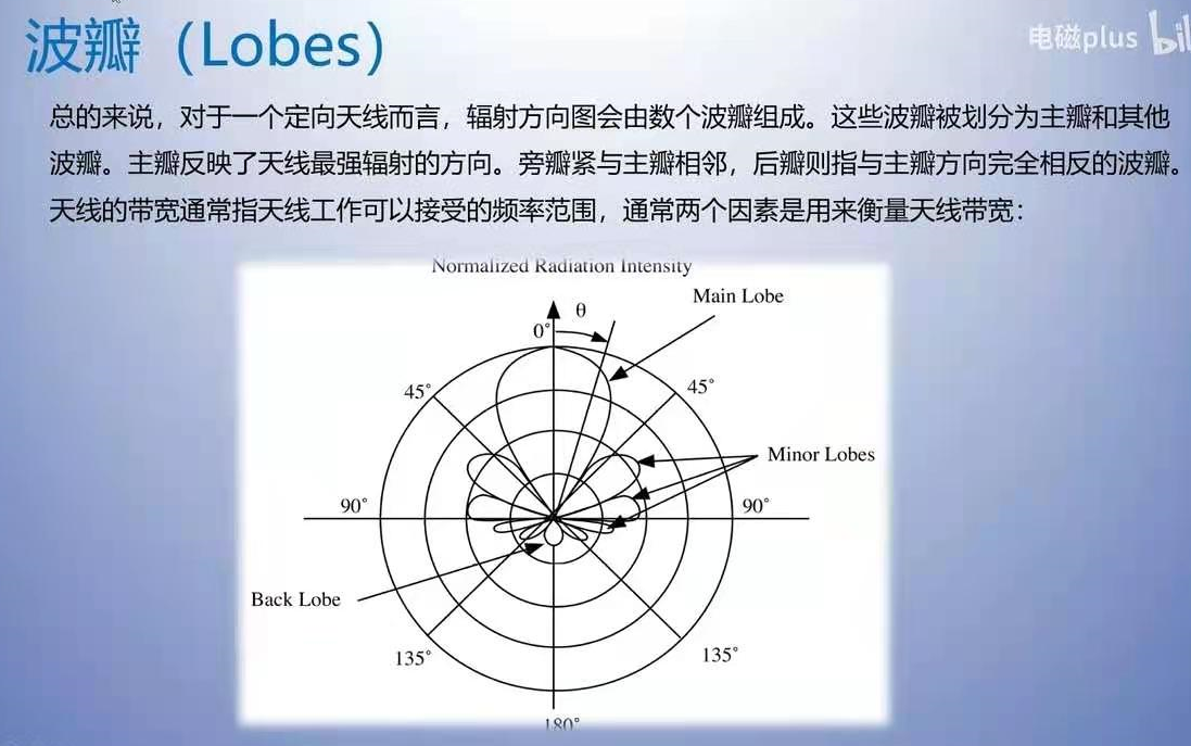 天线方向图函数图片