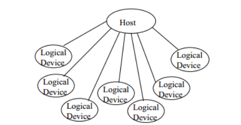 逻辑上每个 USB Device 是直接连接到 Host 