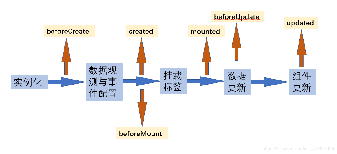 Vue.js学习