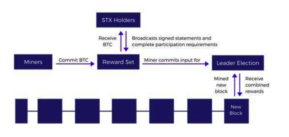 CoinEx研究院：PoX=PoW+PoS？一文详述Stacks项目