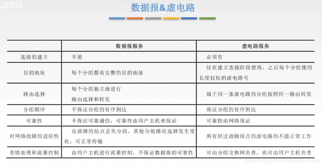 数据报和虚电路