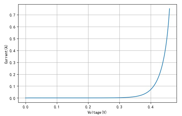 ▲ 10A Schottky 二极管V-I特性