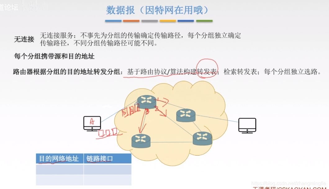 数据报