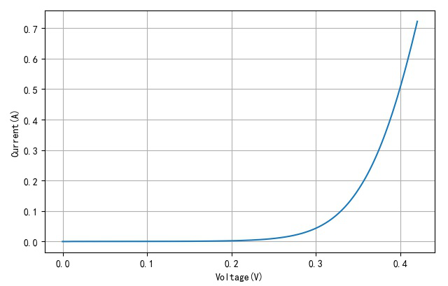 ▲ 5A Schottky 二极管V-I特性