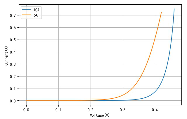 ▲ 对比5A,10ASchottky二极管V-I特性