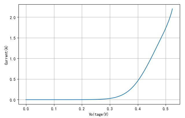 ▲ 5A Schottky二极管V-I特性