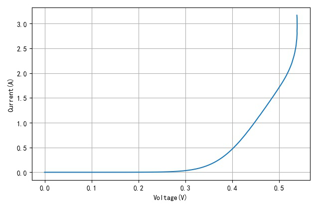 ▲ 5A Schottky二极管V-I特性