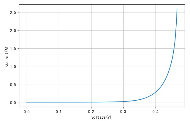 ▲ 10A Schottky二极管V-I特性