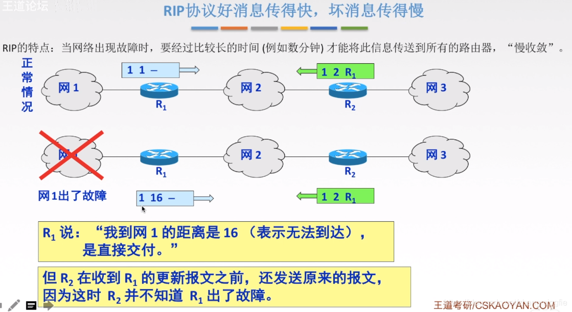 RIP协议特点1