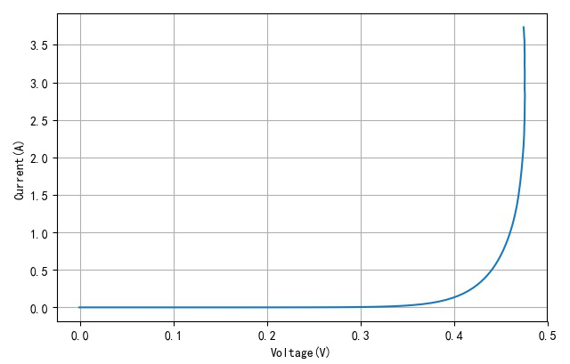 ▲ 10A Schottky二极管V-I特性