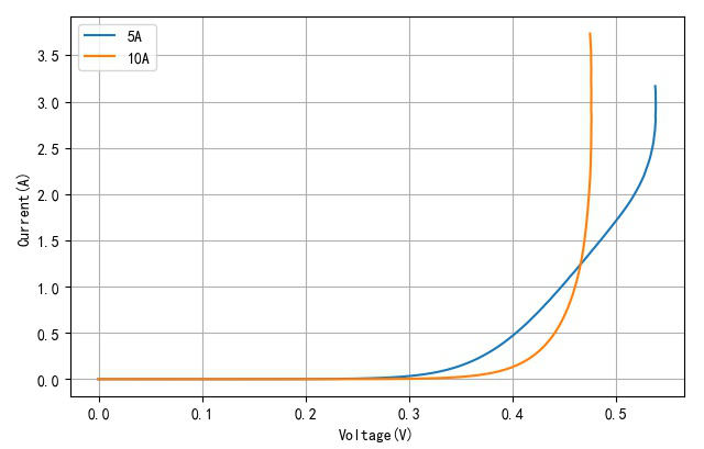 ▲ 5A与10A Schottky二极管V-I特性