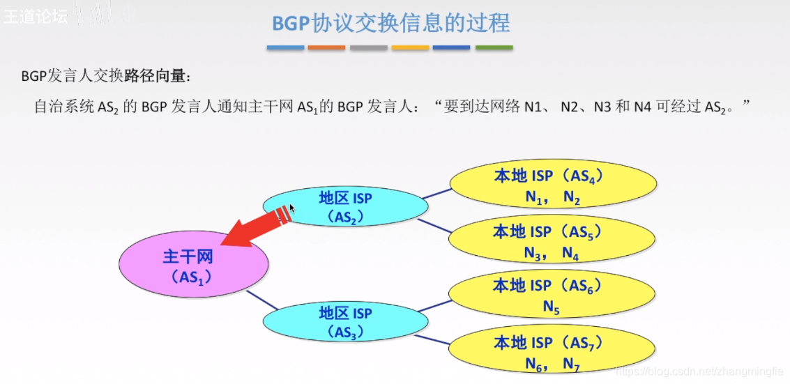 BGP协议交换信息的过程1