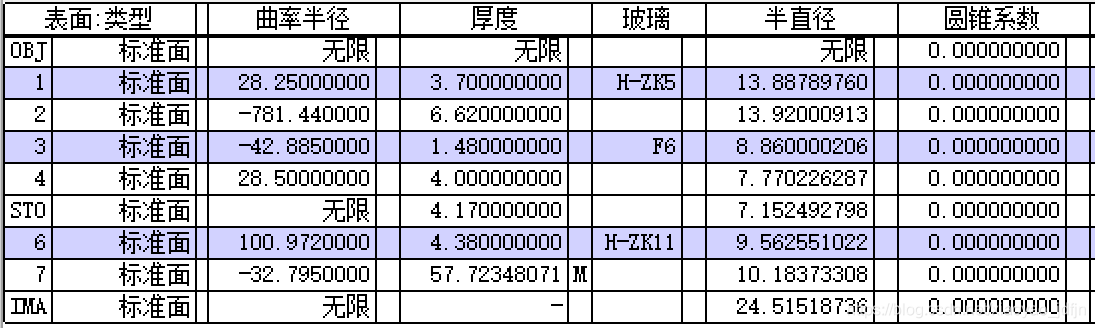 图3 照相物镜初始结构参数