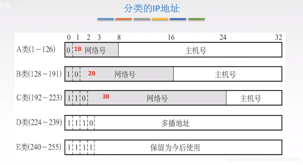 ip地址的分类