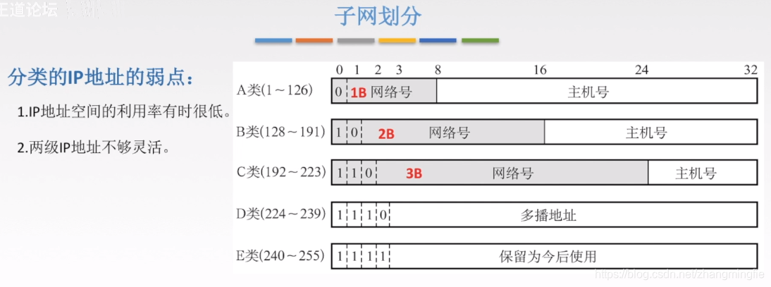 子网划分