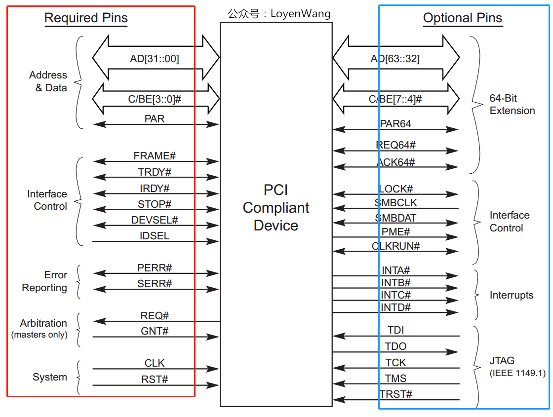 设备通过一系列信号与pci总线相连,包括:地址/数据信号,接口控制信号