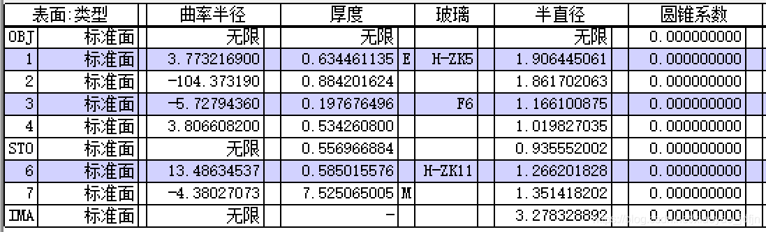 图9 调整边缘厚度的LDE结构参数