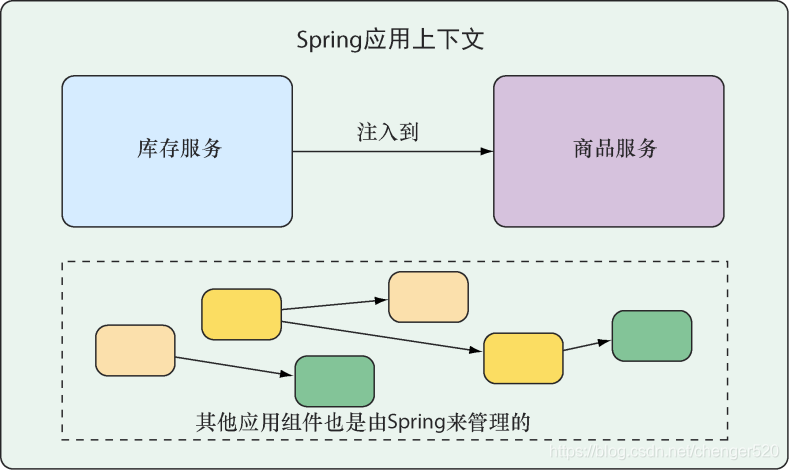 应用组件通过Spring的应用上下文来进行管理并实现互相注入
