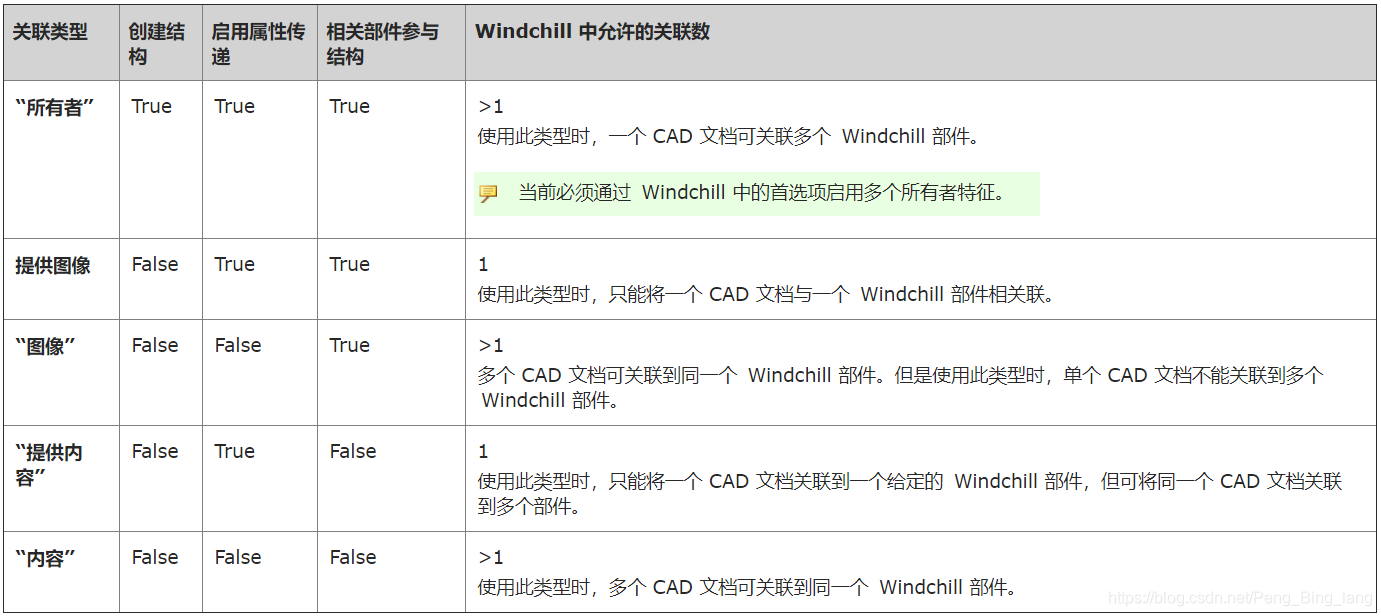 关联类型比较