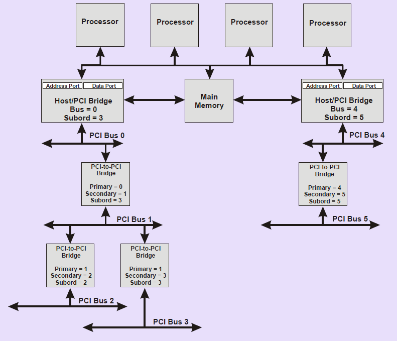 Linux PCI驱动框架分析:(Peripheral Component Interconnect,外部设备互联)_linux pcie驱动 ...