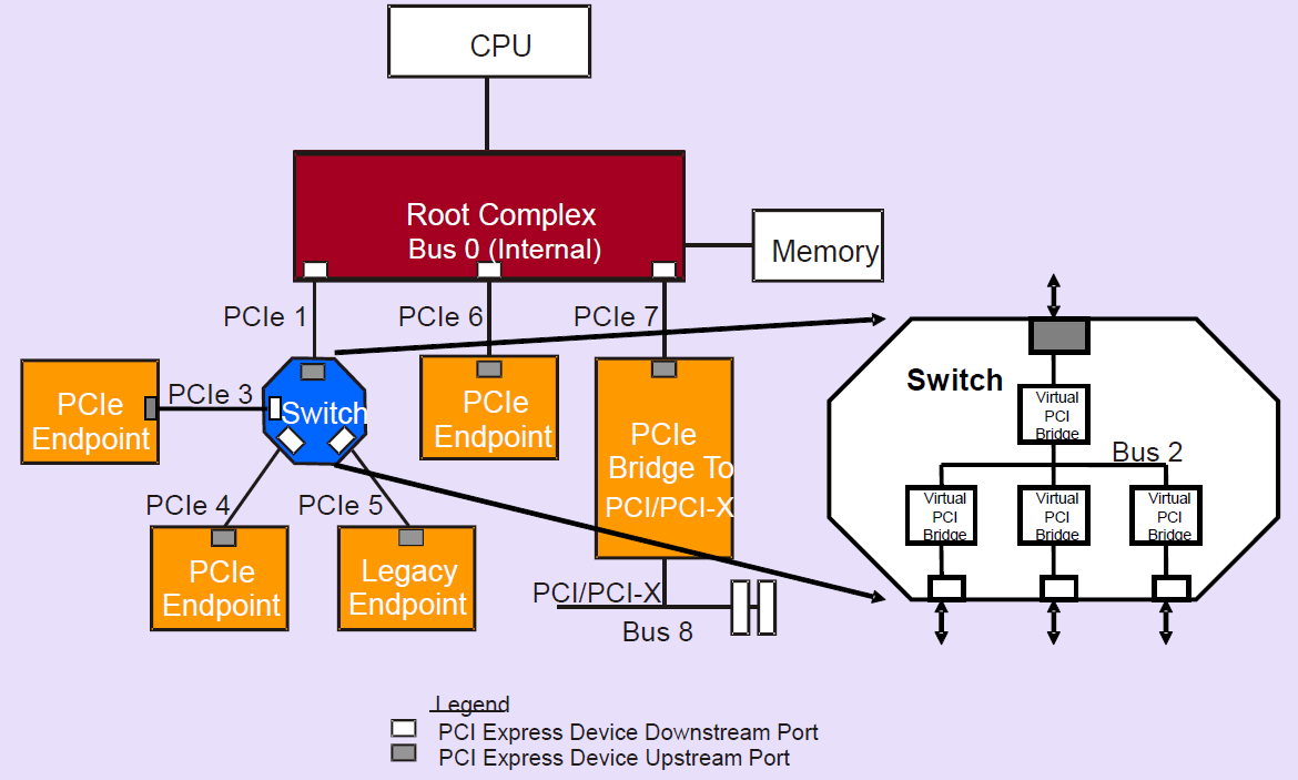 Linux PCI驱动框架分析:(Peripheral Component Interconnect,外部设备互联)_linux pcie驱动 ...