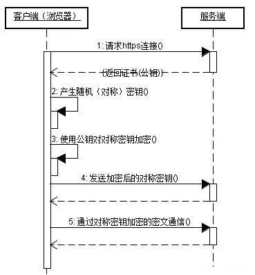 http和https的区别和工作原理 watermark,type_ZmFuZ3poZW5naGVpdGk,shadow_10,text_aHR0cHM6Ly9ibG9nLmNzZG4ubmV0L3FxXzMyNzI3MDk1,size_16,color_FFFFFF,t_70