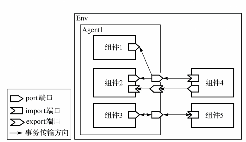 [转]TLM通信